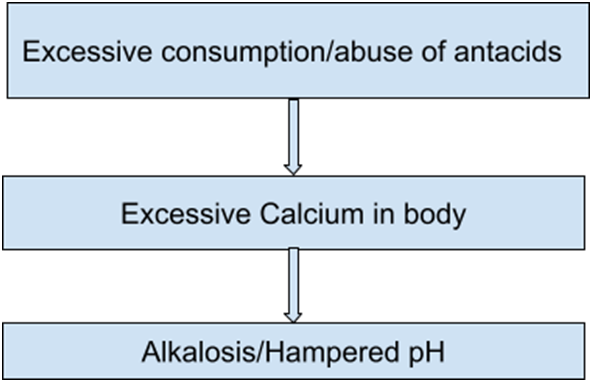 Acidity homeopathy medicine